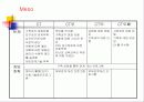 여대생 식이장애(섭식장애)에 관한 실제사례관리 파워포인트 PPT 보고서 8페이지