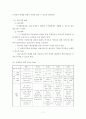 독거 노인 실제 사례관리 보고서 - 종합사회관 사회복지사와 인터뷰 내용 수록 - 사회적 상황 및 가족력, 생활상태, 문제 및 자원 사정 7페이지