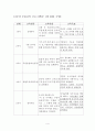 무용수업계획서 ( 유아 및 어린이) 4페이지