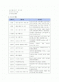 [평생교육프로그램개발]평생교육프로그램 기획안 2페이지