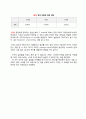 Matlab을 이용한 AM, FM 변조기 및 복조기 구현 19페이지