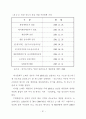 우리나라 신도시개발의 문제점과 개선방안에 관한 연구 59페이지