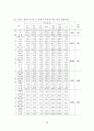 새만금 매립지의 최적개발을 위한 지역정책 수립방안에 관한 연구 97페이지