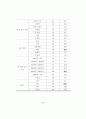 노후경제 대책을 위한 역모기지 이용 성향에 관한 연구 74페이지