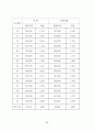 경매부동산의 투자성과에 관한 사례 연구 72페이지