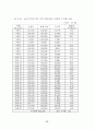 경매부동산의 투자성과에 관한 사례 연구 75페이지