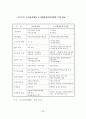뉴타운사업지구내 주거선호에 따른 사업추진 방향에 관한 연구 32페이지