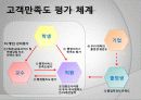 동국대학교 마케팅전략 (2009 고객만족경영대상 서비스혁신부문 최우수상) 12페이지
