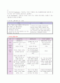 교수-학습방법 관하여 7페이지