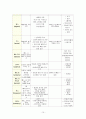 배뇨관리에 관한 reprot 입니다. 15페이지