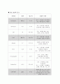 Malignant melanoma 케이스 - 자료 및 방법, 문헌고찰, 간호과정, 결론 및 제언 11페이지