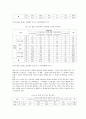 [사회통계/사회조사분석/SPSS] 여자고등학교의 여가활동에 관한 실태 조사 연구  6페이지