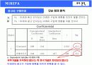 [마케팅조사] 미래파 브랜드이미지 조사를 통한 남성화장품 구매태도와상품결정요인 향후 미래파 마케팅전략 제안에 관한 마케팅조사  19페이지