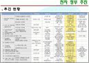 [전자정부론]행정자치부 추진 현황 및 평가 9페이지