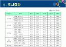 [경영학/마케팅조사A+] CS평가시스템 구축 방법론 및 사례조사  31페이지