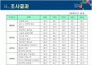 [경영학/마케팅조사A+] CS평가시스템 구축 방법론 및 사례조사  32페이지