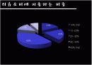  [패션마케팅/마케팅전략] 20대 중.후반 직장여성 라이프스타일과 소비형태 분석 및 패션마케팅 전략 19페이지