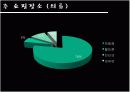  [패션마케팅/마케팅전략] 20대 중.후반 직장여성 라이프스타일과 소비형태 분석 및 패션마케팅 전략 22페이지