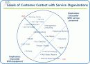 [서비스마케팅A+] 서비스에 따른 고객들의 행동(Customer Behavior in Service Encounters) 영문피피티 7페이지