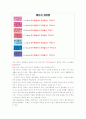 1일 에너지 소비량과 섭취량(일주일) 2페이지