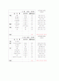 1일 에너지 소비량과 섭취량(일주일) 3페이지