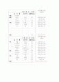1일 에너지 소비량과 섭취량(일주일) 5페이지