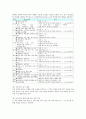 초등학교 5학년의 교육과정 운영계획, 초등학교 5학년의 수준별교육과정, 초등학교 5학년의 특별활동, 초등학교 5학년의 자기주도적학습, 초등학교 5학년의 현장체험학습, 초등학교 5학년의 교육과정 평가 분석 15페이지