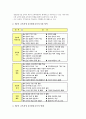 [ICT]미국의 정보통신기술(ICT)활용교육, 영국의 정보통신기술(ICT)활용교육, 스페인의 정보통신기술(ICT)활용교육, 캐나다와 스웨덴의 정보통신기술(ICT)활용교육, 일본과 한국의 정보통신기술(ICT)활용교육 분석 13페이지