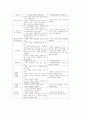 사회극(소시오드라마, 사회극놀이)의 개념과 특성, 사회극(소시오드라마, 사회극놀이)의 교육적 가치와 발달, 사회극(소시오드라마, 사회극놀이)의 요소와 사례, 사회극(소시오드라마, 사회극놀이)의 진행방법 분석 7페이지