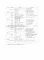 초등학교 1학년 우리들은1학년과 바른생활 교과 교육, 초등학교 1학년 슬기로운생활과 즐거운생활 교과 교육, 초등학교 1학년 국어 교과 교육, 초등학교 1학년 수학 교과 교육, 초등학교 1학년의 동화교육 분석 9페이지