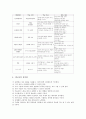 초등학교 1학년 우리들은1학년과 바른생활 교과 교육, 초등학교 1학년 슬기로운생활과 즐거운생활 교과 교육, 초등학교 1학년 국어 교과 교육, 초등학교 1학년 수학 교과 교육, 초등학교 1학년의 동화교육 분석 22페이지