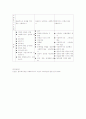 수퍼비전의 기능(행정적, 교육적, 지지적 기능) 3페이지