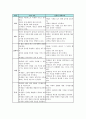 STS학습모형(수업,과학기술사회)의 개념, 특성, 중요성, STS학습모형(수업,과학기술사회)의 목적과 단계, STS학습모형(수업,과학기술사회)과 전통적 과학교육의 비교, STS학습모형(수업,과학기술사회) 문제점과 제언 7페이지
