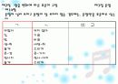 표준어 사정원칙 발표자료 27페이지
