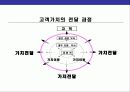 CS경영의 이해와 CS전략 운영 계획 25페이지