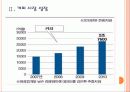 [건강기능식품] 건강기능식품 및 커피 시장의 성장과 기업들의 투자전략 PPT자료 6페이지
