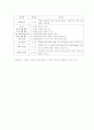 유아의 성장발달 6페이지