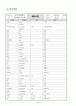 학사관리시스템 DB설계 22페이지
