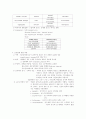 중환자간호 15페이지