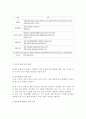 영재아의 특성과 판별 방법에 대해 기술하고, 우리주변에서 잘못된 교육방법에 의해 영재가 평범한 범재가 되는 경우가 있다고 알려져 있는데 이것에 대한 본인의 생각을 기술. 2페이지