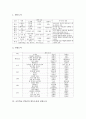 초등학교 독서지도(독서교육)의 도서선정, 초등학교 1학년, 2학년, 3학년의 필독도서와 권장도서, 초등학교 4학년, 5학년, 6학년의 필독도서와 권장도서, 초등학교 독서지도(독서교육)의 학년별 주안점 분석 7페이지