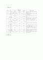 초등학교 독서지도(독서교육)의 도서선정, 초등학교 1학년, 2학년, 3학년의 필독도서와 권장도서, 초등학교 4학년, 5학년, 6학년의 필독도서와 권장도서, 초등학교 독서지도(독서교육)의 학년별 주안점 분석 8페이지
