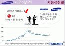 하우젠(hauzen)마케팅사례4P,SWOT,STP분석및 전략제안 13페이지