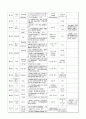  유럽  28박 29일 배낭여행계획서 2페이지