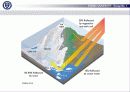 지구온난화 GLOBAL WARMING에 관한 PPT 자료 13페이지
