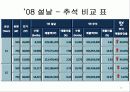 위스키시장에서 영업활성화위한 마케팅전략 파워포인트 14페이지