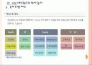 [SK네트웍스]SK네트웍스 인사관리의 문제점과 해결방안 PPT자료 11페이지