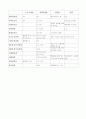 이상심리장애 정리 15페이지