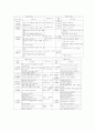 초등학교 3, 4학년의 교과통합 복식교육(복식수업, 복식학급), 초등학교 3, 4학년의 도덕과, 사회과, 영어과와 체육과 복식교육(복식수업, 복식학급), 초등학교 3, 4학년의 복식교육(복식수업, 복식학급) 장단점분석 20페이지
