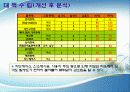 FMEA와 FTA를 이용한 공학용계산기 신뢰성분석 25페이지